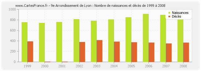 9e Arrondissement de Lyon : Nombre de naissances et décès de 1999 à 2008